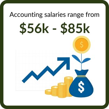 graphic showing accounting salary 56k to 85k